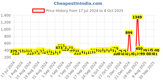 ajio.com acai Strappy Slip-On Flat Sandals acai Price History Graph from 17 Jul 2024 to 8 Oct 2025