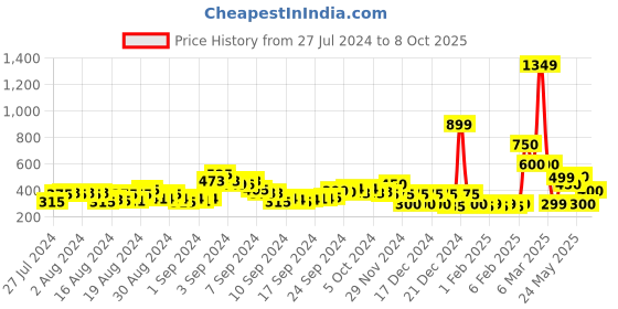 ajio.com acai Strappy Slip-On Flat Sandals acai Price History Graph from 27 Jul 2024 to 8 Oct 2025