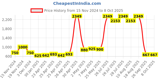 ajio.com fioni by payless Strappy Slip-On Sandals fioni by payless Price History Graph from 15 Nov 2024 to 8 Oct 2025