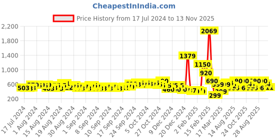 ajio.com buda jeans co Strappy Slip-On Sandals with Metal Accent buda jeans co Price History Graph from 17 Jul 2024 to 13 Nov 2025