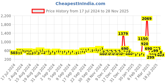 ajio.com fyre rose Strappy Slip-On Wedges fyre rose Price History Graph from 17 Jul 2024 to 28 Nov 2025