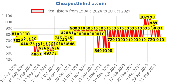 ajio.com gap kids Strappy Smocked Jumpsuit gap kids Price History Graph from 15 Aug 2024 to 19 Oct 2025