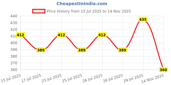 ajio.com wotnot by azorte Strappy Three Tiered Dress wotnot by azorte Price History Graph from 15 Jul 2025 to 14 Nov 2025