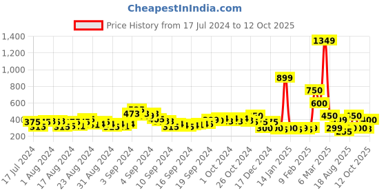 ajio.com acai Strappy Toe-Ring Flat Sandals acai Price History Graph from 17 Jul 2024 to 12 Oct 2025