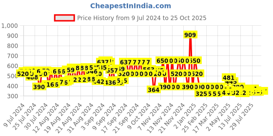 ajio.com schumann Strappy Toe-Ring Sandals schumann Price History Graph from 9 Jul 2024 to 25 Oct 2025
