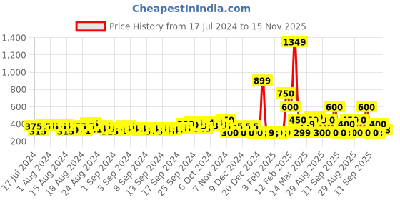 ajio.com fyre rose Strappy Toe-Ring Sandals fyre rose Price History Graph from 17 Jul 2024 to 15 Nov 2025
