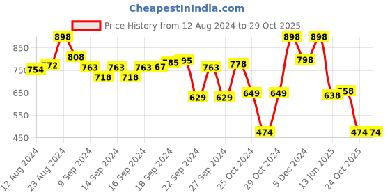 ajio.com marc loire Strappy Wedge Heels with Buckle Closure marc loire Price History Graph from 12 Aug 2024 to 29 Oct 2025