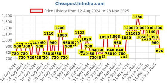 ajio.com shoetopia Strappy Wedges with Buckle-Closure shoetopia Price History Graph from 12 Aug 2024 to 23 Nov 2025