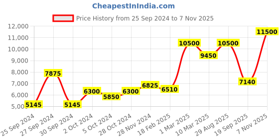 ajio.com saint g Strass Embellished Leather Block-Heeled Sandals saint g Price History Graph from 25 Sep 2024 to 7 Nov 2025