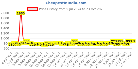 ajio.com haute sauce Straw Hat with Bow Detail haute sauce Price History Graph from 9 Jul 2024 to 22 Oct 2025