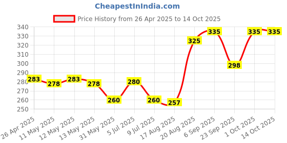 ajio.com the sass bar Strawberries N' Cream Popsicle Soap the sass bar Price History Graph from 26 Apr 2025 to 13 Oct 2025