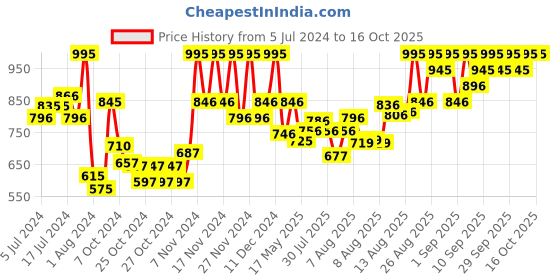 ajio.com the body shop Strawberry Body Mist for Unisex the body shop Price History Graph from 5 Jul 2024 to 15 Oct 2025