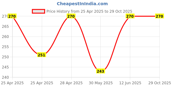 ajio.com riffway Strawberry Fizz Eau de Parfum-Elegant & Graceful Scent for Women  riffway Price History Graph from 25 Apr 2025 to 29 Oct 2025