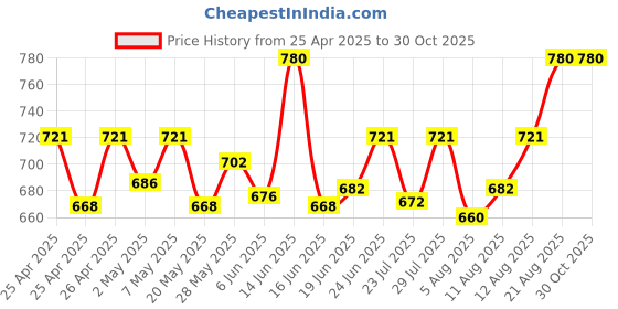 ajio.com riffway Strawberry Fizz Eau de Parfum -Elegant & Graceful Scent for Women  riffway Price History Graph from 25 Apr 2025 to 30 Oct 2025