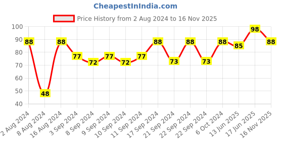ajio.com vaadi herbals Strawberry Lip Balm vaadi herbals Price History Graph from 2 Aug 2024 to 16 Nov 2025