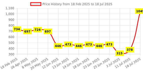 ajio.com altheory by azorte Strawberry Print Cotton Pyjamas altheory by azorte Price History Graph from 18 Feb 2025 to 11 Jul 2025