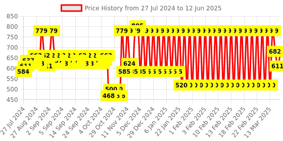 ajio.com h by hamleys Strawberry Print Top with Checked Shorts h by hamleys Price History Graph from 27 Jul 2024 to 12 Jun 2025