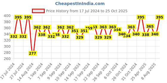 ajio.com aromaticfables Strawberry Scent Glass Jar Candle aromaticfables Price History Graph from 17 Jul 2024 to 25 Oct 2025