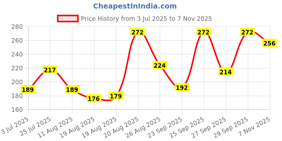 ajio.com streax Anti Split Hair Serum With Bio-Elixir For Damaged Hair streax Price History Graph from 3 Jul 2025 to 7 Nov 2025