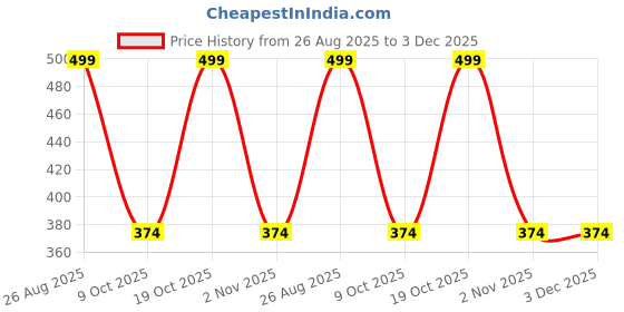 ajio.com streax Bright And Shine Face Serum streax Price History Graph from 26 Aug 2025 to 2 Dec 2025