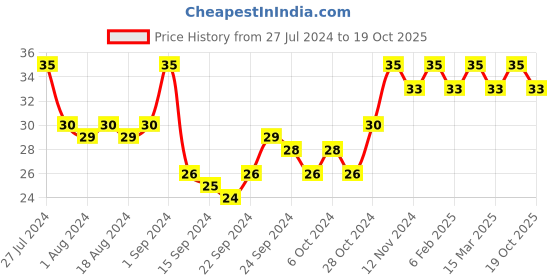 ajio.com streax Hair Colour - 7.3 Golden Blonde streax Price History Graph from 27 Jul 2024 to 19 Oct 2025