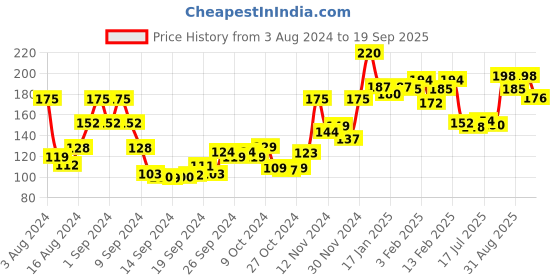 ajio.com streax Hair Colour - 7.3 Golden Blonde streax Price History Graph from 3 Aug 2024 to 19 Sep 2025