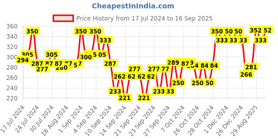 ajio.com streax professional 20 Volume 6 Developer For Argan Secrets Colorant streax professional Price History Graph from 17 Jul 2024 to 16 Sep 2025