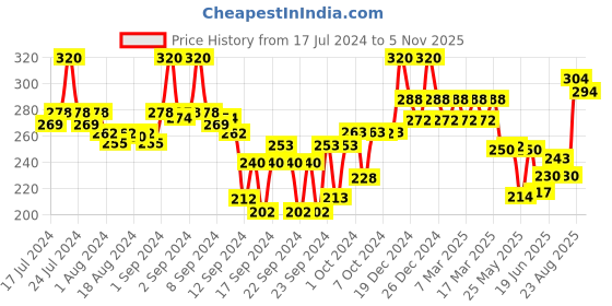 ajio.com streax professional Canvoline Hair Straightening Cream Intense With Kera-Charge streax professional Price History Graph from 17 Jul 2024 to 5 Nov 2025