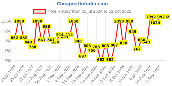 ajio.com streax professional Canvoline Purifying Shampoo streax professional Price History Graph from 25 Jul 2024 to 15 Oct 2025