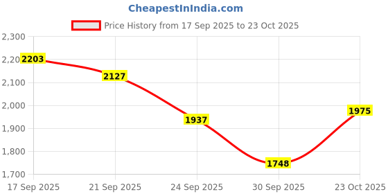 ajio.com reebok Streecourt Vortex Low-Top Lace-Up Sneakers reebok Price History Graph from 17 Sep 2025 to 23 Oct 2025