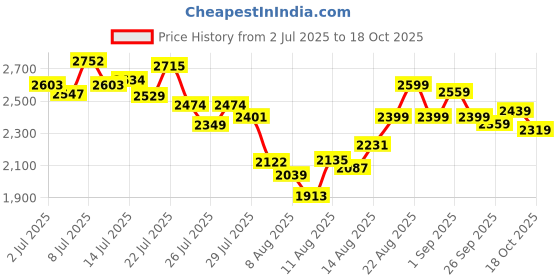 ajio.com adidas Street Icon Pro Sneaker M adidas Price History Graph from 2 Jul 2025 to 18 Oct 2025