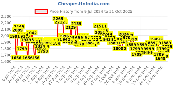 ajio.com adidas Streetahead Lace-Up Running Shoes adidas Price History Graph from 9 Jul 2024 to 31 Oct 2025