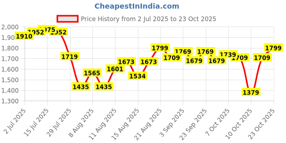 ajio.com adidas Streetahead M adidas Price History Graph from 2 Jul 2025 to 23 Oct 2025