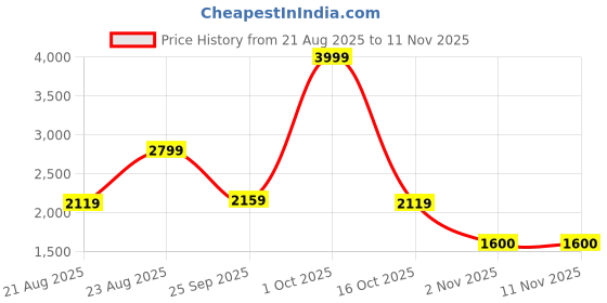 ajio.com reebok Streetcourt Ethereal Low-Top Lace-Up Sneakers reebok Price History Graph from 21 Aug 2025 to 11 Nov 2025