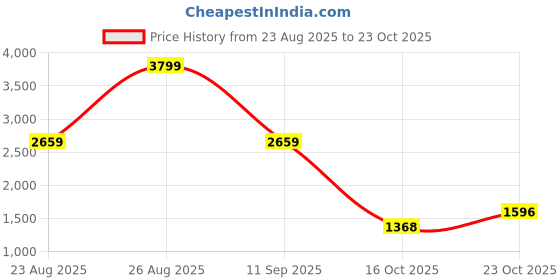 ajio.com reebok Streetcourt Vortex Low-Top Lace-Up Sneakers reebok Price History Graph from 23 Aug 2025 to 23 Oct 2025