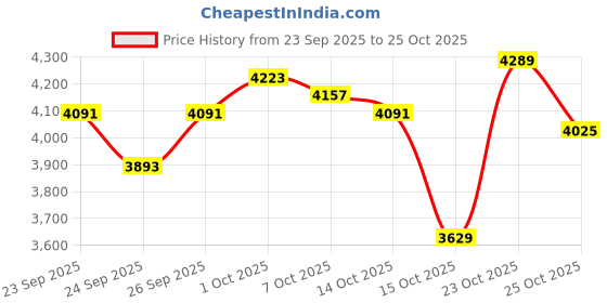 ajio.com adidas Streettalk Low-Top Lace-Up Shoes adidas Price History Graph from 23 Sep 2025 to 25 Oct 2025