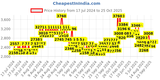 ajio.com belif Stress Shooter Cica Bomb Cream belif Price History Graph from 17 Jul 2024 to 25 Oct 2025
