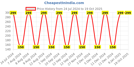 ajio.com avaasa mix n' match Stretch Churidar Leggings avaasa mix n' match Price History Graph from 24 Jul 2024 to 18 Oct 2025
