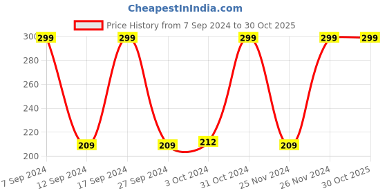 ajio.com avaasa mix n' match Stretch Churidar Leggings avaasa mix n' match Price History Graph from 7 Sep 2024 to 30 Oct 2025