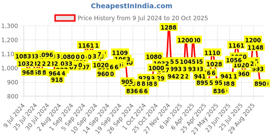 ajio.com damensch Stretch Cotton Tapered Woven Pyjamas damensch Price History Graph from 9 Jul 2024 to 20 Oct 2025
