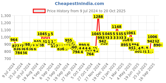 ajio.com damensch Stretch Cotton Tapered Woven Pyjamas damensch Price History Graph from 9 Jul 2024 to 20 Oct 2025