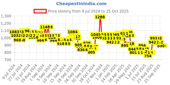ajio.com damensch Stretch Cotton Tapered Woven Pyjamas damensch Price History Graph from 9 Jul 2024 to 24 Oct 2025