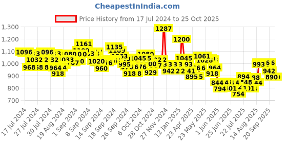 ajio.com damensch Stretch Cotton Tapered Woven Pyjamas damensch Price History Graph from 17 Jul 2024 to 25 Oct 2025