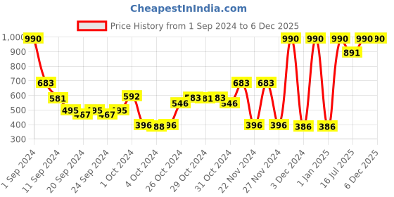 ajio.com muji Stretch Gloves muji Price History Graph from 1 Sep 2024 to 4 Dec 2025