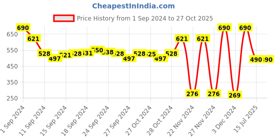ajio.com muji Stretch Jersey Bikini Briefs muji Price History Graph from 1 Sep 2024 to 27 Oct 2025