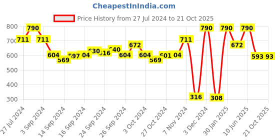 ajio.com muji Stretch Jersey Camisole muji Price History Graph from 27 Jul 2024 to 21 Oct 2025