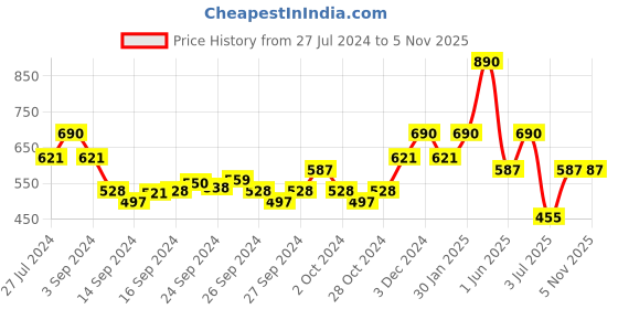 ajio.com muji Stretch Jersey Front-Open Briefs muji Price History Graph from 27 Jul 2024 to 3 Nov 2025