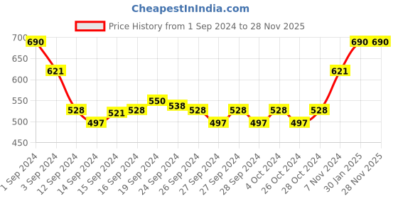 ajio.com muji Stretch Jersey Low-Rise Bikini muji Price History Graph from 1 Sep 2024 to 27 Nov 2025
