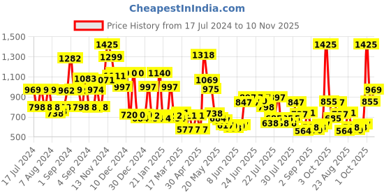 ajio.com cortina eyelet curtain Stretchable 1-Seater Sofa Cover cortina eyelet curtain Price History Graph from 17 Jul 2024 to 10 Nov 2025