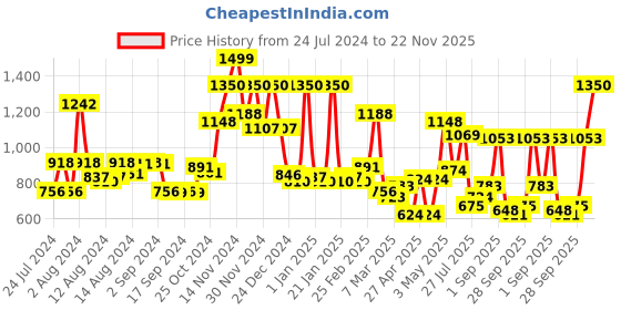 ajio.com cortina eyelet curtain Stretchable 2-Seater Sofa Cover cortina eyelet curtain Price History Graph from 24 Jul 2024 to 22 Nov 2025